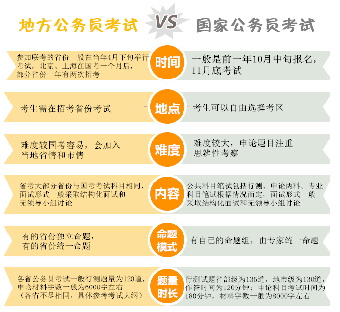 國家公務(wù)員考試與省考的區(qū)別你知道嗎 國家公務(wù)員考試與省考的區(qū)別你知道嗎