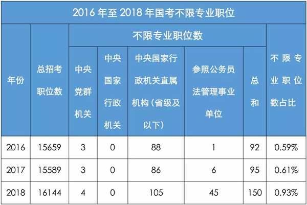 盤點(diǎn)分析國(guó)家公務(wù)員考試中有哪些三不限職位