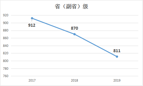 2019年國(guó)家公務(wù)員考試職位表解讀：省（副?。┘?jí)