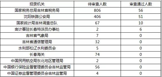 2019國考報名首日數(shù)據(jù)分析：吉林1548人報名，123人過審