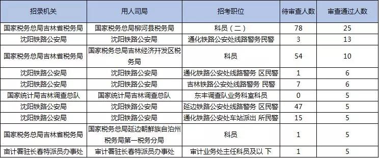 2019國考報名首日數(shù)據(jù)分析：吉林1548人報名，123人過審