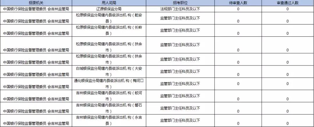 2019國考報名首日數(shù)據(jù)分析：吉林1548人報名，123人過審