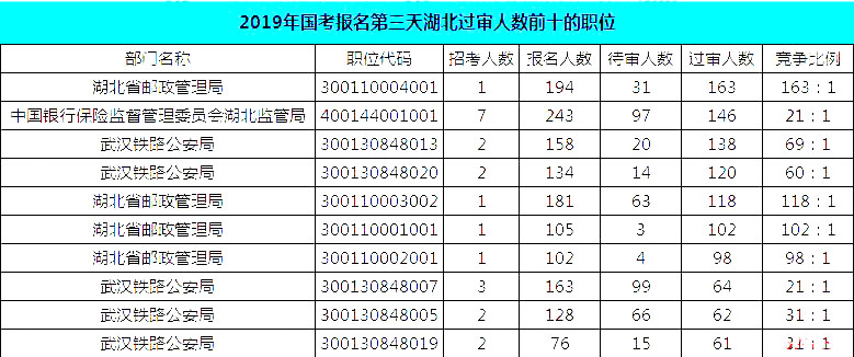 2019國(guó)考湖北地區(qū)報(bào)名統(tǒng)計(jì)：報(bào)名8467人，最熱競(jìng)爭(zhēng)比163:1[24日16時(shí)]