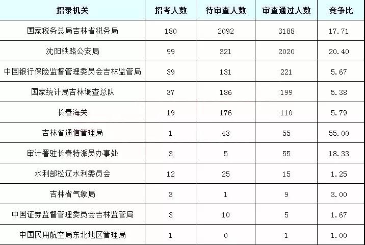 2019國(guó)考吉林地區(qū)報(bào)名統(tǒng)計(jì)：5878人過審[25日16時(shí)]