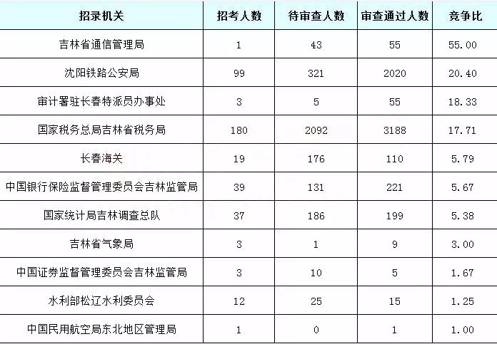 2019國(guó)考吉林地區(qū)報(bào)名統(tǒng)計(jì)：5878人過審[25日16時(shí)]