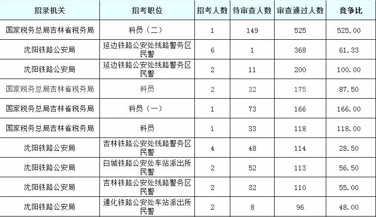 2019國(guó)考吉林地區(qū)報(bào)名統(tǒng)計(jì)：5878人過審[25日16時(shí)]