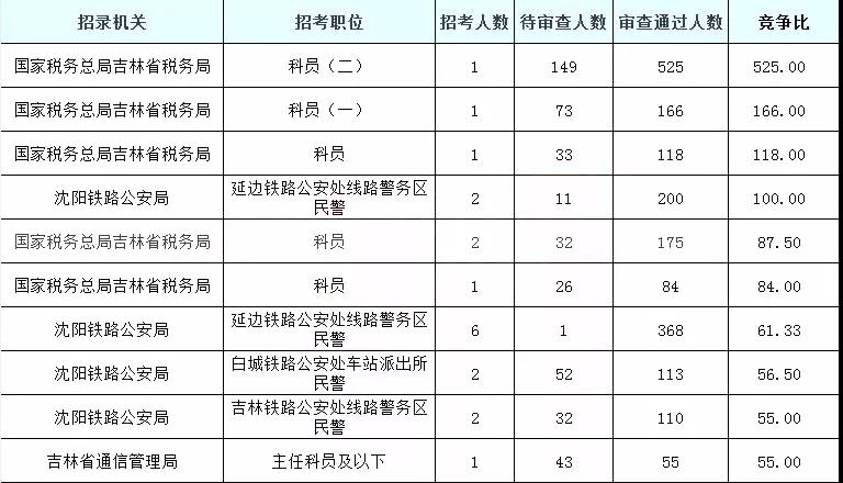 2019國(guó)考吉林地區(qū)報(bào)名統(tǒng)計(jì)：5878人過審[25日16時(shí)]