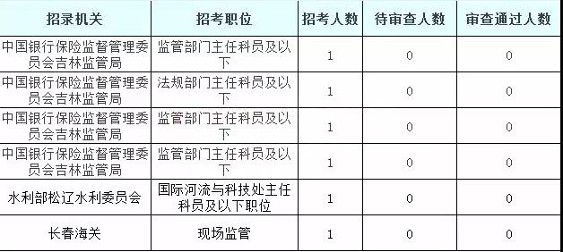 2019國(guó)考吉林地區(qū)報(bào)名統(tǒng)計(jì)：5878人過審[25日16時(shí)]