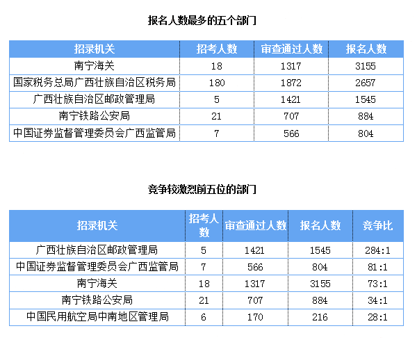 2019國考報名人數(shù)統(tǒng)計(jì)：廣西報名人數(shù)破萬[截至27日9時]