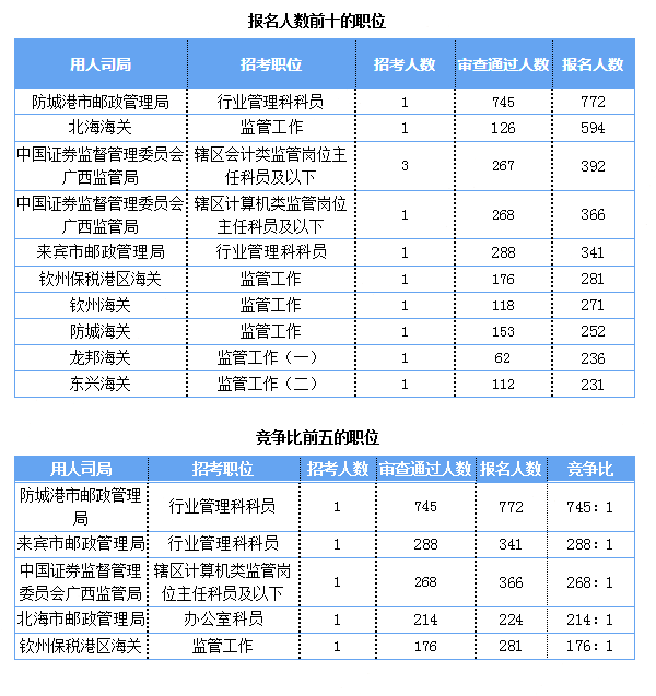 2019國考報名人數(shù)統(tǒng)計(jì)：廣西報名人數(shù)破萬[截至27日9時]