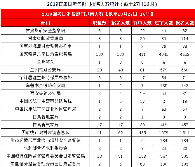 2019國(guó)考甘肅地區(qū)報(bào)名統(tǒng)計(jì)：8626人報(bào)名，7311人過審[27日16時(shí)]