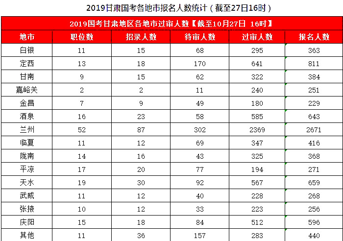 2019國(guó)考甘肅地區(qū)報(bào)名統(tǒng)計(jì)：8626人報(bào)名，7311人過審[27日16時(shí)]