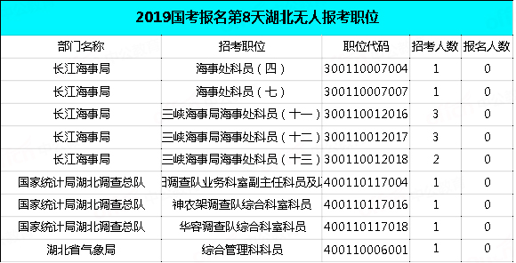 2019國考湖北地區(qū)報(bào)名統(tǒng)計(jì)：過審近2萬人，最熱職位575:1[29日9時(shí)]