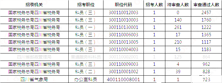2019國(guó)考四川地區(qū)報(bào)名統(tǒng)計(jì)：報(bào)名51391人，最熱職位2457:1[31日17:30]