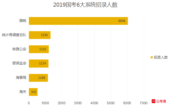 從六大系統(tǒng)數(shù)據(jù)看國考：國稅最多，海關最難！