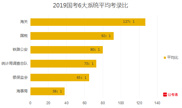 從六大系統(tǒng)數(shù)據(jù)看國考：國稅最多，海關最難！