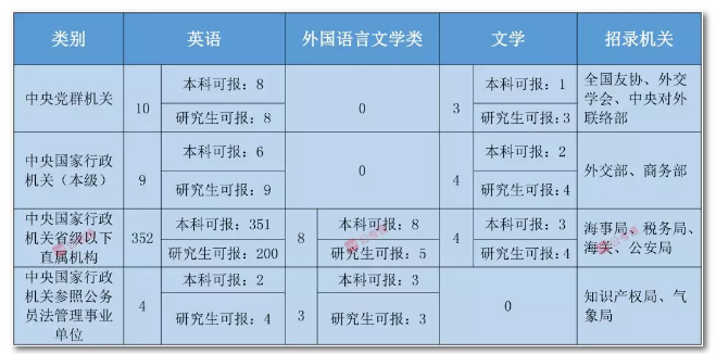 2020年國家公務(wù)員考試語言類專業(yè)可以報哪些崗位？