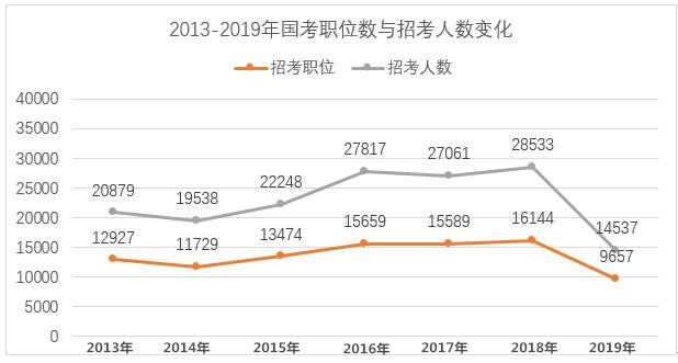 2020年國家公務員考試難考嗎？難度真有這么大？