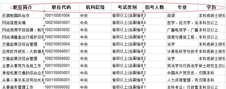 2020年國家公務(wù)員考試職位怎么選比較好？