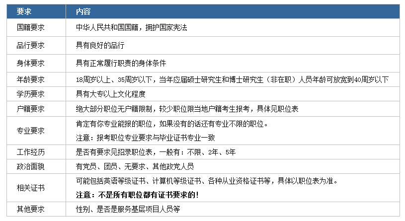 2020年國(guó)家公務(wù)員考試下月啟動(dòng)！我能報(bào)考嗎？