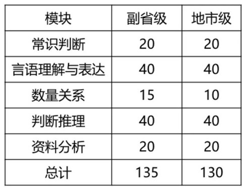 2020年國考倒計(jì)時(shí) 行測各模塊如何提高準(zhǔn)確率？