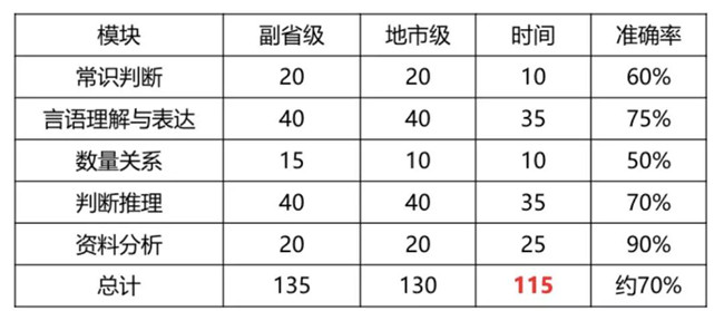 2020年國考倒計(jì)時(shí) 行測各模塊如何提高準(zhǔn)確率？