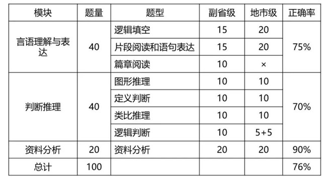 2020年國考倒計(jì)時(shí) 行測各模塊如何提高準(zhǔn)確率？