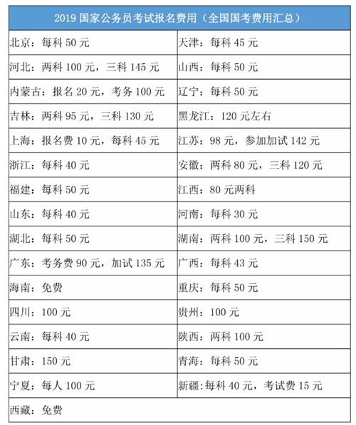 2020年國(guó)家公務(wù)員考試報(bào)名費(fèi)是多少？