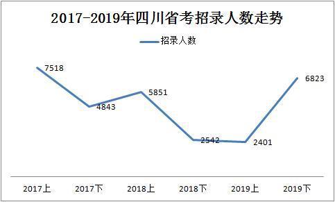2019下半年四川省考共招錄6823人，明日起報名！