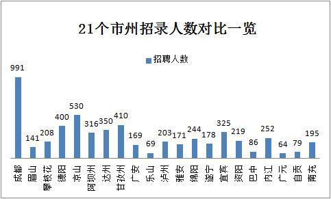 2019下半年四川省考共招錄6823人，明日起報名！