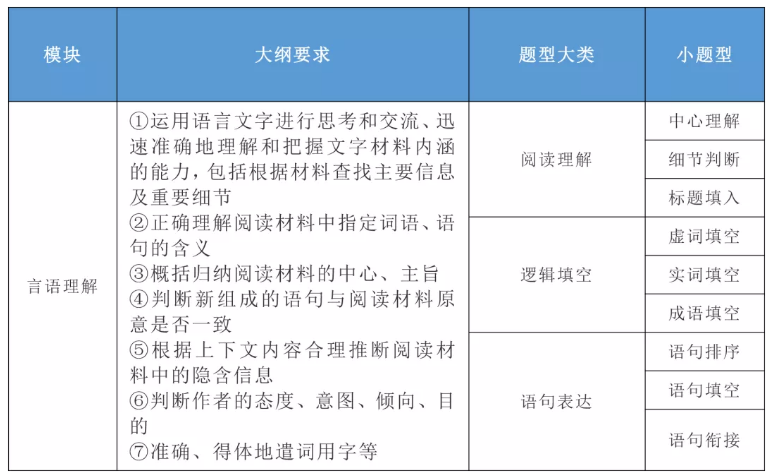 2020年國家公務(wù)員考試公共科目大綱解讀！