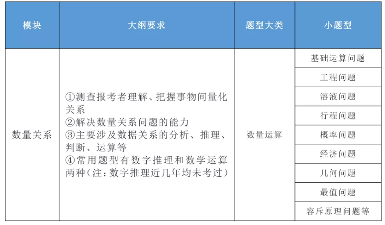 2020年國家公務(wù)員考試公共科目大綱解讀！