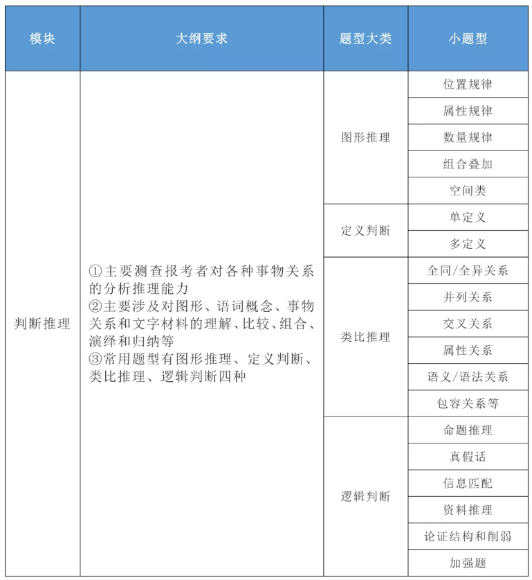 2020年國家公務(wù)員考試公共科目大綱解讀！