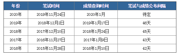 2020年國考筆試成績下月公布，如何查詢？