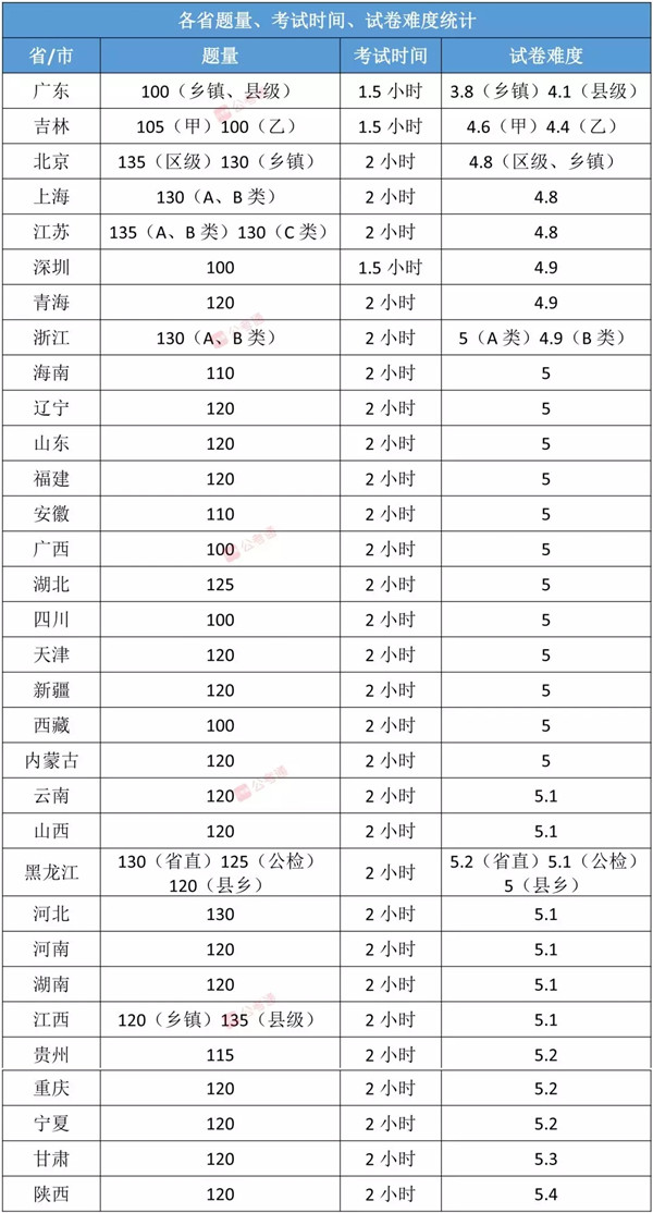 各省公務(wù)員考試難度排行榜，快看看你的省份難不難！