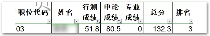 申論80，行測50！這樣的分數(shù)還有救嗎？