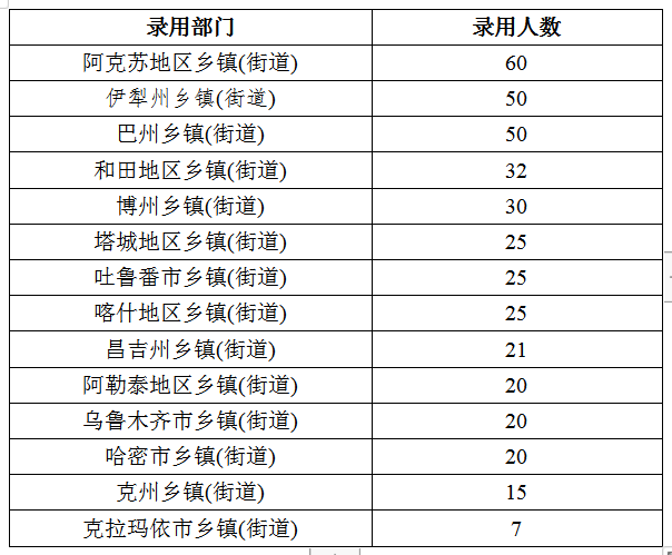 2020年新疆公務(wù)員考試職位分析：擴招46%，戶籍要求嚴(yán)格