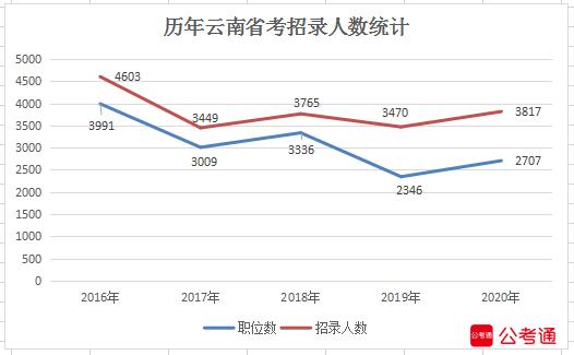 2020年云南公務員考試職位表解讀：超3成崗位大專可報