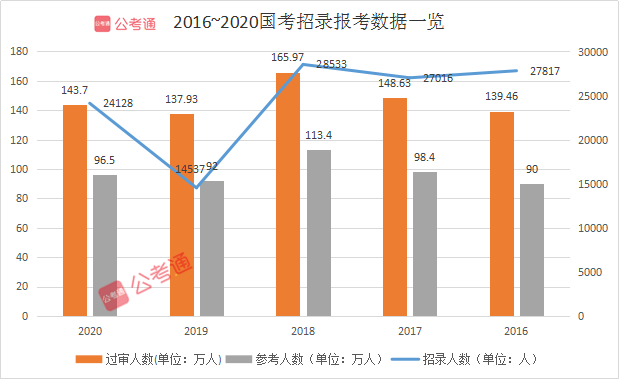 預(yù)計超140萬人報名！2021國考你準(zhǔn)備好了嗎！
