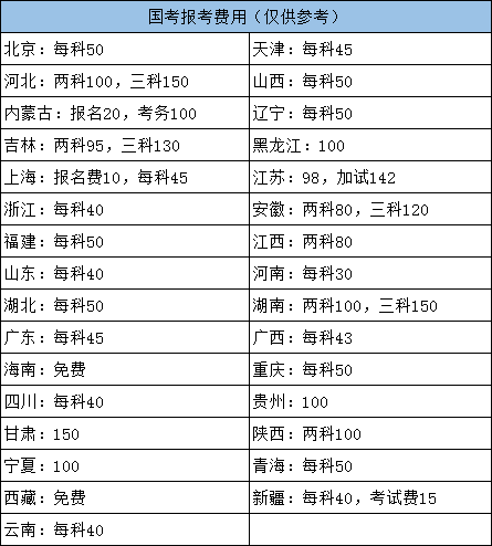 2022年國家公務(wù)員考試各地報名費用需要多少？