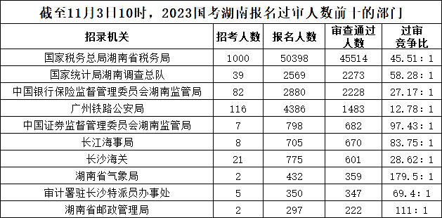 截至11月3日10時(shí)，2023國(guó)考湖南報(bào)名過審人數(shù)前十的部門