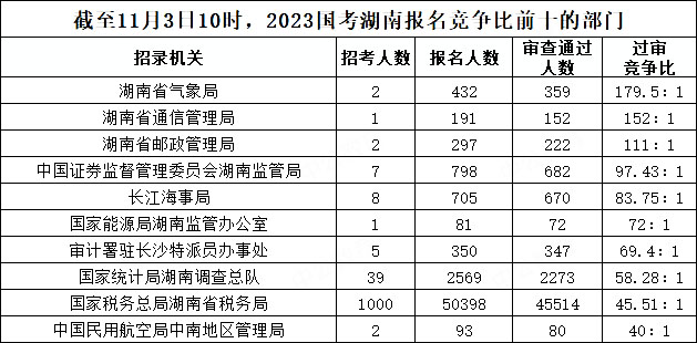 截至11月3日10時(shí)，2023國(guó)考湖南報(bào)名競(jìng)爭(zhēng)比前十的部門
