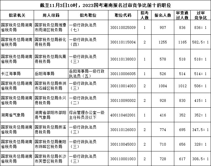 截至11月3日10時(shí)，2023國(guó)考湖南報(bào)名過審競(jìng)爭(zhēng)比前十的職位