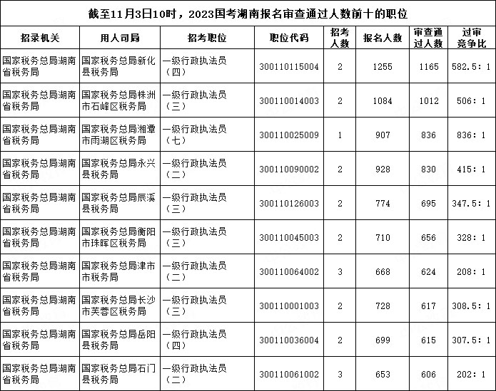 截至11月3日10時(shí)，2023國(guó)考湖南報(bào)名審查通過人數(shù)前十的職位